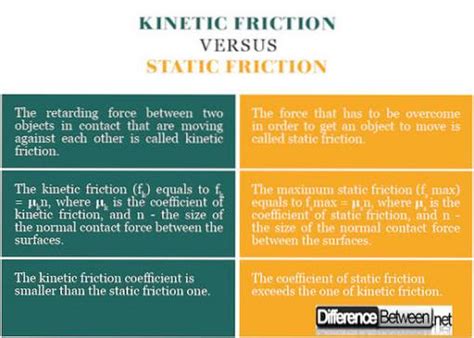 Difference Between Static And Kinetic Friction Differbetween