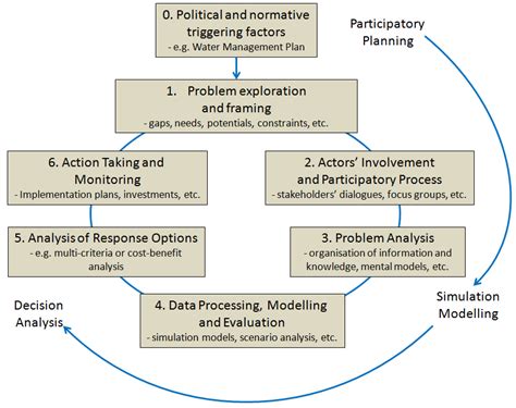 Water Free Full Text Decision Support Systems For Water Resources