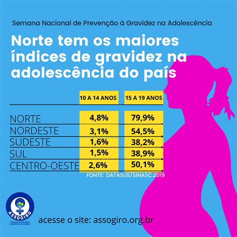 Norte apresenta os maiores índices de gravidez na adolescência do