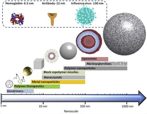 Nanoparticles Emerging Nanotechnologies For Diagnostics Drug