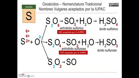 Formulación de Oxoácidos Nomenclatura Tradicional YouTube