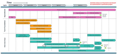 Project Phases And Workstreams Aws Prescriptive Guidance