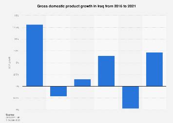 Iraq: GDP growth 2021 | Statista