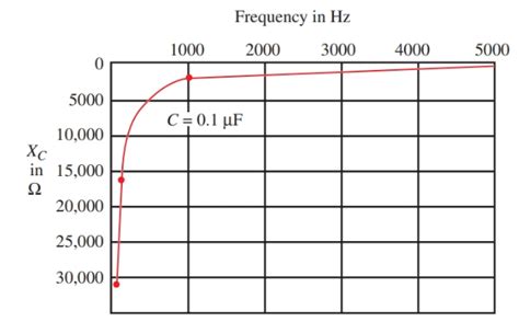 AC Capacitor Circuits | Capacitive Reactance And Impedance