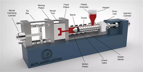 How Does Injection Moulding Work Rutland Plastics