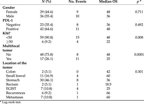 Association Of Clinicopathological Features With Overall Survival