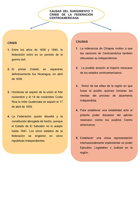 MAPA Conceptual Causas DEL Surgimiento Y Crisis DE LA Federación