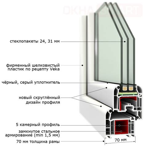 Пластиковые окна характеристика и виды OknaForLife ru