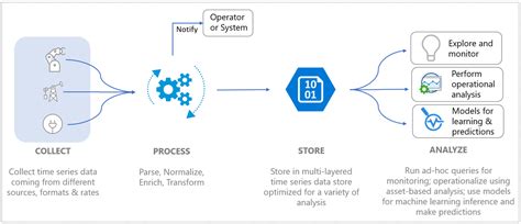 概要 Azure Time Series Insights Gen2 とは Azure Time Series Insights Gen2