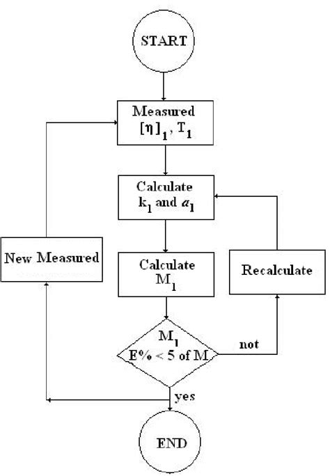 Schematic Diagram Of The Iteration Process Download Scientific Diagram