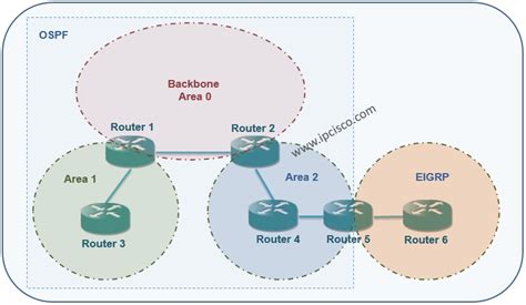 Ospf External Routes Configuration Cisco ⋆ Ipcisco