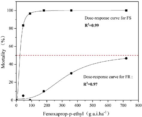 Dose Response Curves Of Resistant Population Fr And Susceptible