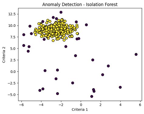 Todo lo que necesita saber sobre la detección de anomalías