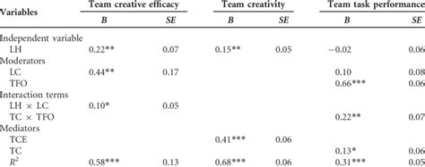 Msem Results For Testing Hypotheses N 104 Download Scientific Diagram