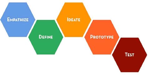 Five Phases Diagram Of The Design Thinking Process According To Dschool