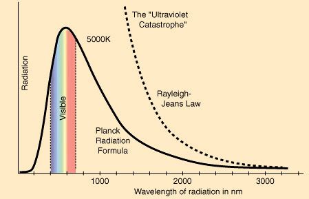 Solving Ultraviolet Catastrophe - MSE 5317