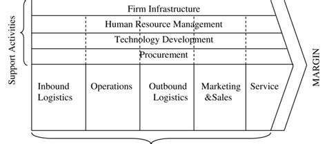 4 The Generic Value Chain Source Porter 1985 Download Scientific