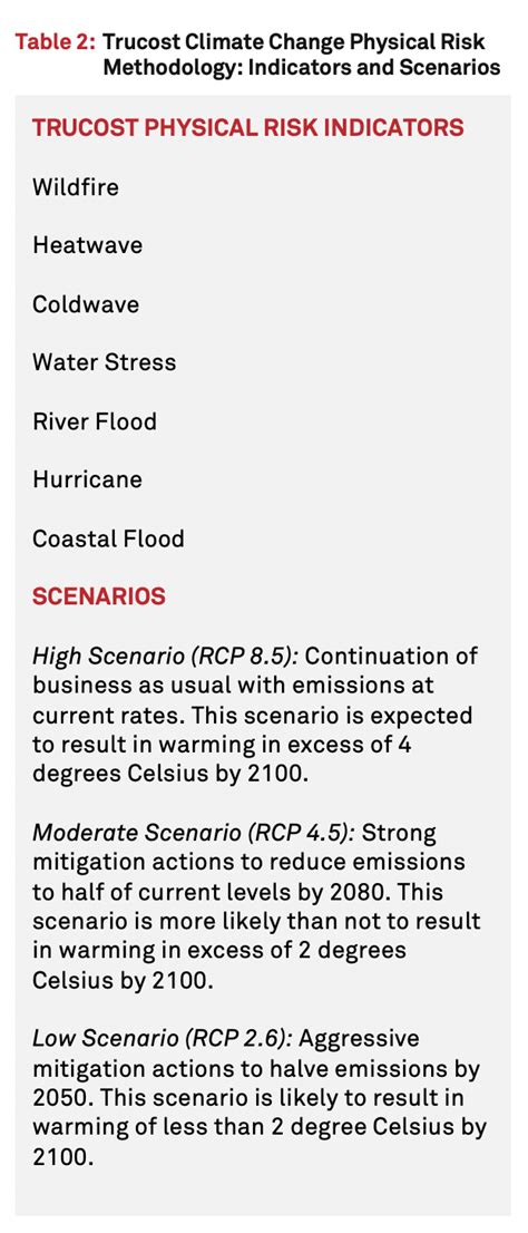 Understanding Climate Risk At The Asset Level The Interplay Of