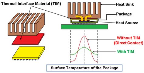 Tts Group Introduction Of Thermal Interface Materials Tims In