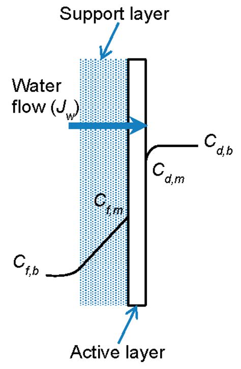 Membranes | Special Issue : Forward Osmosis/Pressure Retarded Osmosis