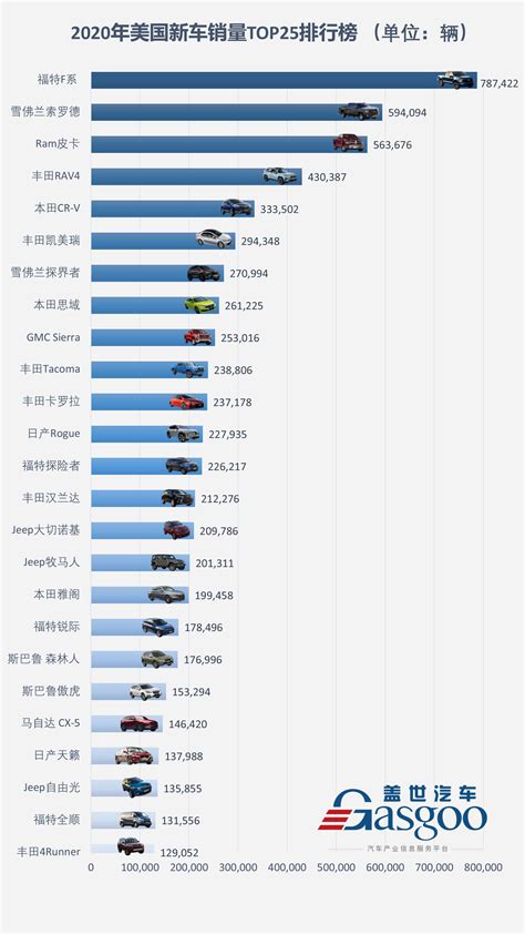 2020年美国新车销量 Top25 排行榜 新浪汽车