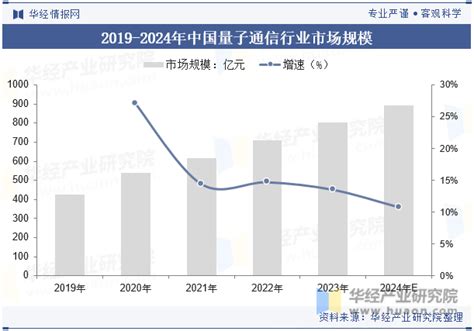 2024年全球及中国量子信息行业发展前景展望，运营商积极布局量子信息项目，推动行业快速发展「图」华经情报网华经产业研究院