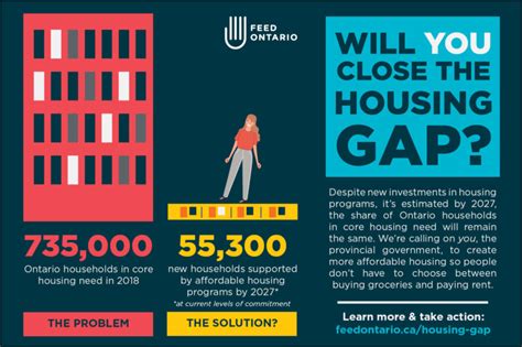 Close The Housing Gap Feed Ontario