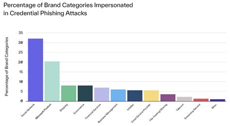 Research Reveals 265 Brands Impersonated In Phishing… Abnormal