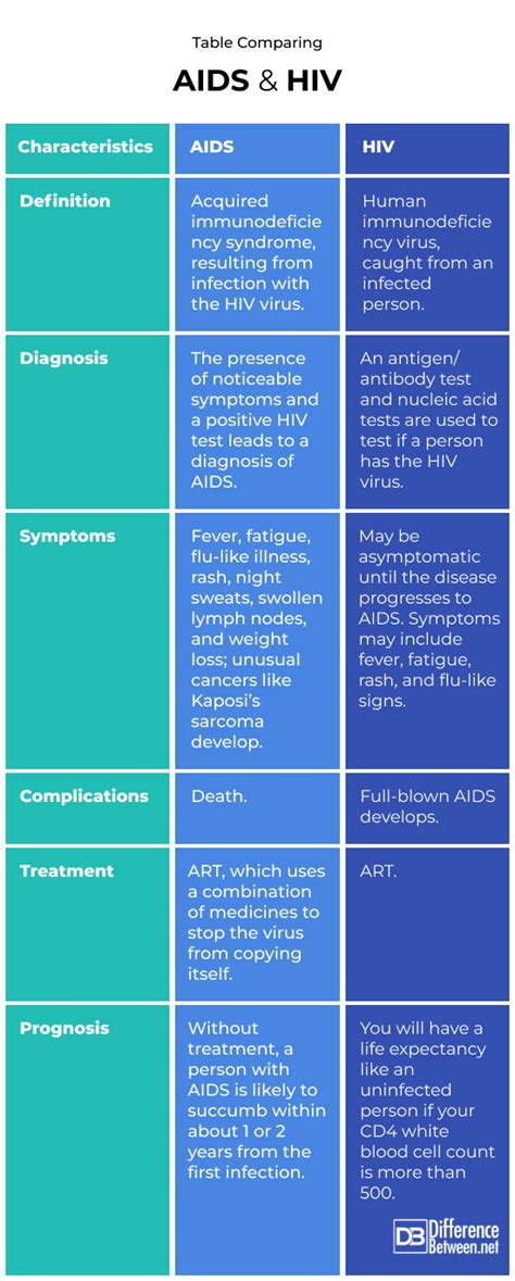 AIDS And HIV Difference Between AIDS Vs HIV