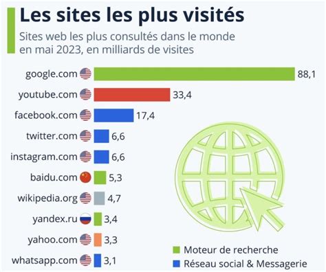 Quels sont les sites web les plus visités au monde 2023