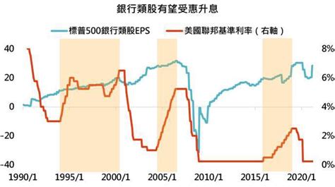 怕美升息？這類股不驚！ 高手高手高高手 投資網誌 玩股網