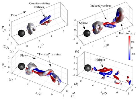 Example Snapshots Of The Vortex Shedding Structure In The Wake Of The