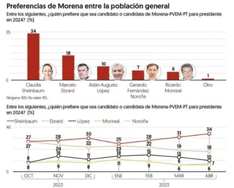 Sondeos De Las Benditas Redes Sociales Dan Ventaja A Ad N Augusto Pero