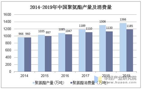 2019年中国聚氨酯产量、消费量与进出口数据分析，行业发展空间巨大「图」华经情报网华经产业研究院