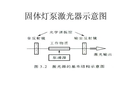 几种激光器的结构示意图word文档在线阅读与下载无忧文档