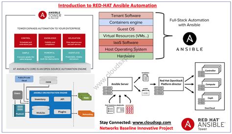 Introduction to Red Hat Ansible Automation - Route XP Private Network Services