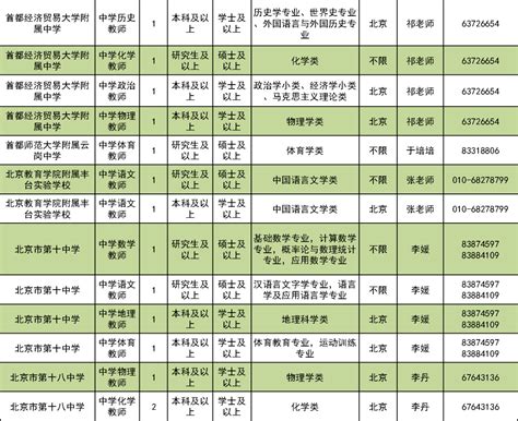 丰台区教委所属事业单位招聘111名教师，部分岗位不限生源复审