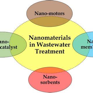 Photocatalytic Mechanism Of Organic Pollutants In Wastewater Treatment