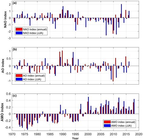 North Atlantic Oscillation Time Series