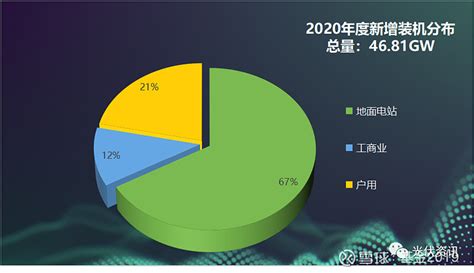 光伏装机数据解读 近日，国家能源局发布2022年新增装机量，表示2022年新增装机量为874gw，较去年增加3252gw，历年光伏装机