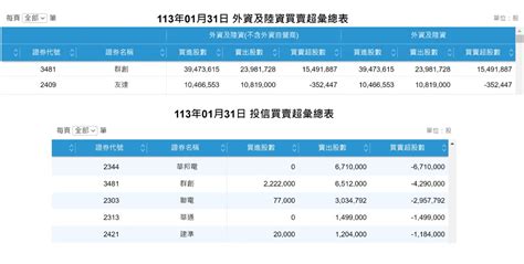 3481 群創 今日外資不含外資自營商賣超｜cmoney 股市爆料同學會