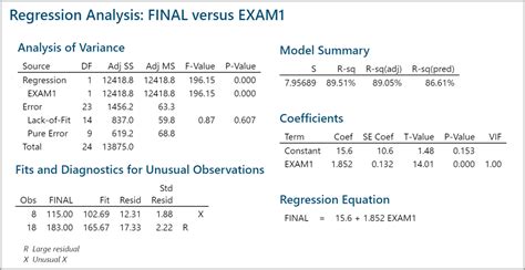 Simple Linear Regression With Minitab Lean Sigma Corporation