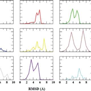 Root Mean Square Deviation Rmsd Distribution In Abeta Protofibril Apo