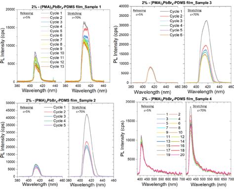 8 Emission Spectra Acquired From Four Different Pma2pbbr4 Pdms Download Scientific Diagram