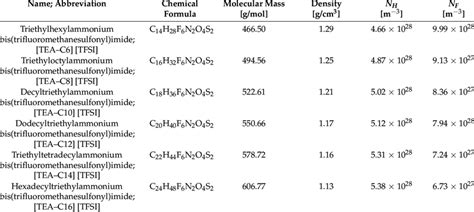 Properties of the series of ionic liquids. | Download Scientific Diagram