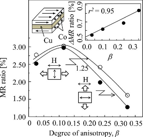 Figure From Strain Induced Magnetoresistance And Magnetic Anisotropy