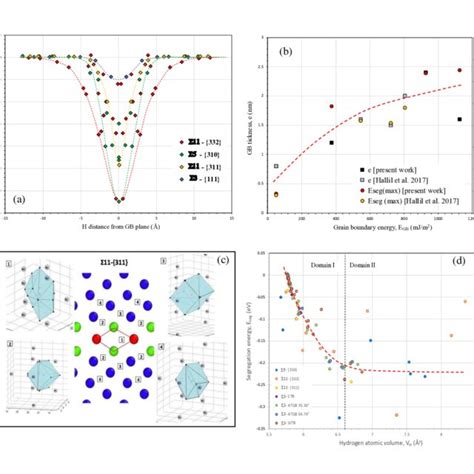 A Hydrogen Segregation Energy Eseg As A Function Of The Hydrogen