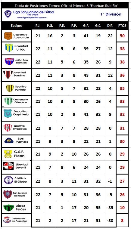 Liga Sanjuanina De Futbol Sitio Oficial Fútbol Primera B 1° División Resultados Y