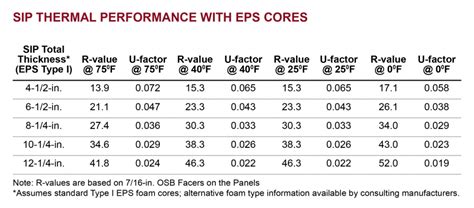 R Values In The Real World Structural Insulated Panel Association