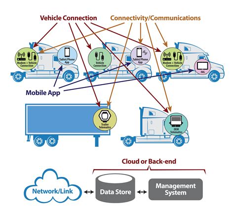 Vehicle Telematics System Architecture